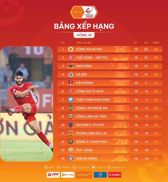 Vòng 18 V-League: Công an Hà Nội rơi điểm, PVF-CAND thoát chót bảng - Ảnh 4.