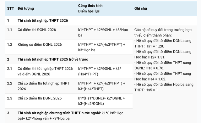 Trường ĐH Quốc tế dành 99% chỉ tiêu xét tuyển tổng hợp - Ảnh 2.