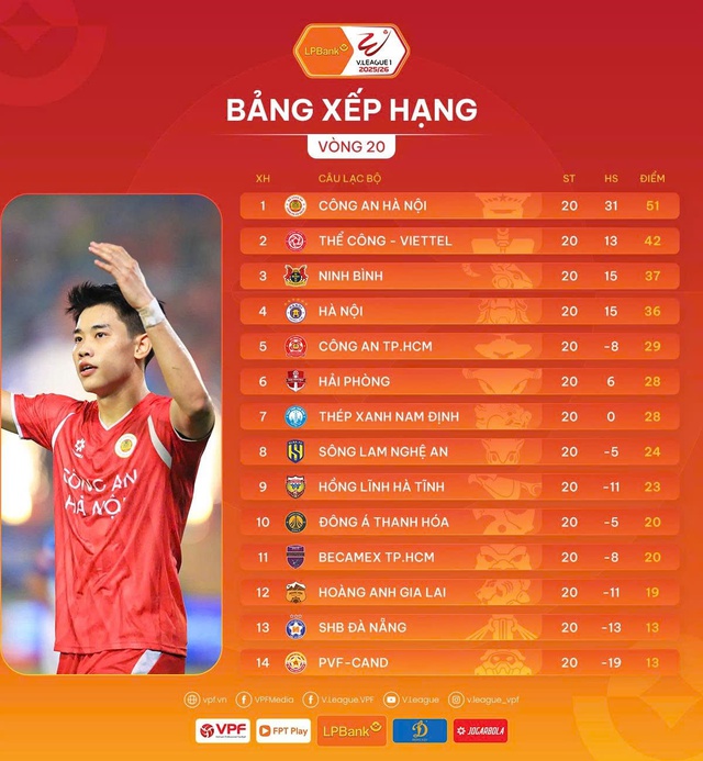 Vòng 20 V-League: Nam Định trở thành cựu vương, PVF-CAND xuống cuối bảng - Ảnh 5.