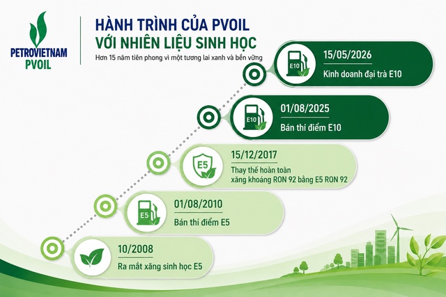 PVOIL: Hành trình đưa nhiên liệu sinh học vào cuộc sống - Ảnh 1.