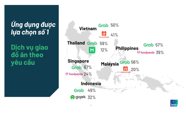 Grab dẫn đầu thị trường gọi đồ ăn, gọi xe trong khu vực Đông Nam Á - Ảnh 2.
