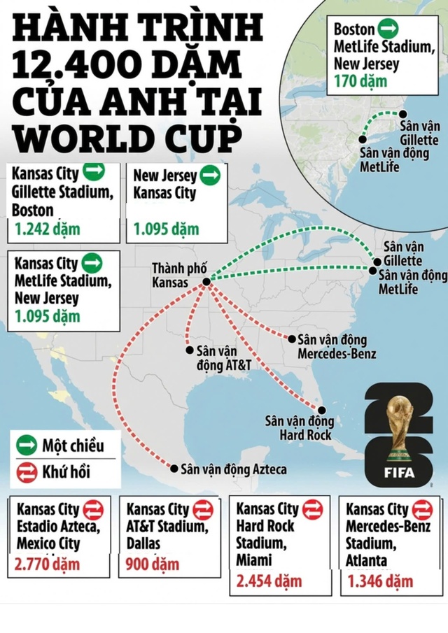 Tuyển Anh phải bay gần 20.000 km nếu vào chung kết World Cup 2026 - Ảnh 2.
