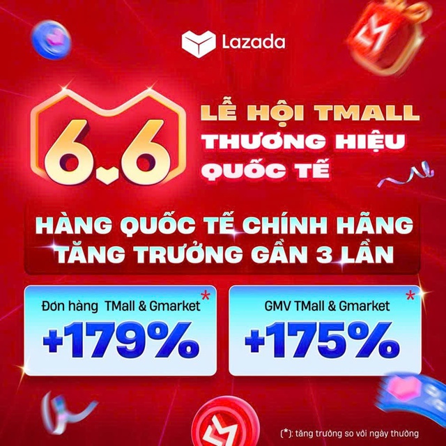 Lễ hội mua sắm "Siêu sale 6.6" ghi nhận đà tăng trưởng mạnh mẽ - Ảnh 2.