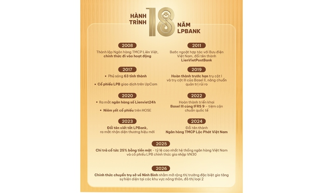 LPBank tuổi 18 - Viết tiếp hành trình rực rỡ - Ảnh 1.