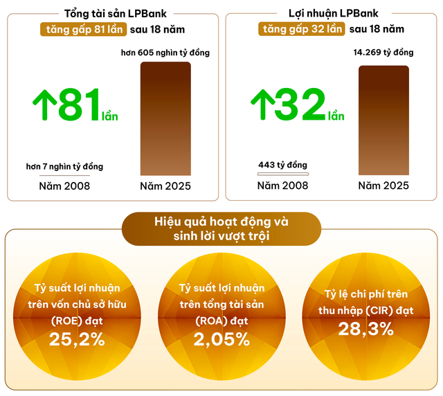 LPBank tuổi 18 - Viết tiếp hành trình rực rỡ - Ảnh 3.
