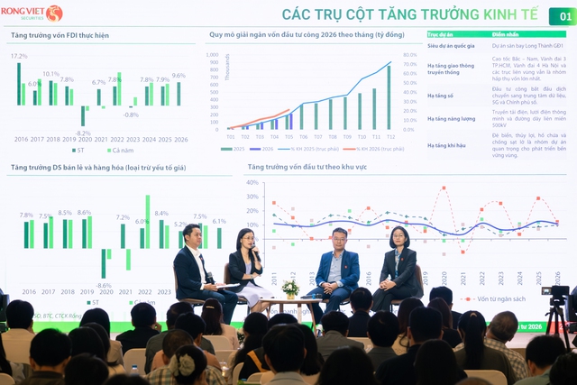 Rồng Việt tổ chức thành công Hội thảo đầu tư 2026 “Đón sóng nâng hạng - Vững bước chu kỳ mới” - Ảnh 2. Rồng Việt tổ chức thành công Hội thảo đầu tư 2026 “Đón sóng nâng hạng - Vững bước chu kỳ mới” - Ảnh 2.