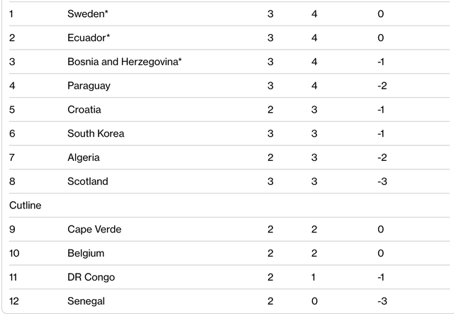 World Cup 2026: 18 đội tuyển chính thức giành vé vào vòng 1/16 - Ảnh 3.