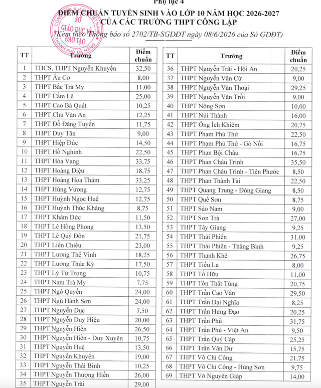 Điểm chuẩn lớp 10 Đà Nẵng 2026: Trường THPT Phan Châu Trinh dẫn đầu với 35 , 5 điểm - Ảnh 1.