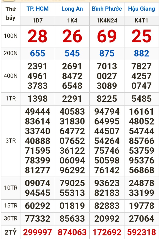Kết quả xổ số hôm nay (27-1): TP HCM, Long An, Bình Phước, Hậu Giang, Đà Nẵng...- Ảnh 1.