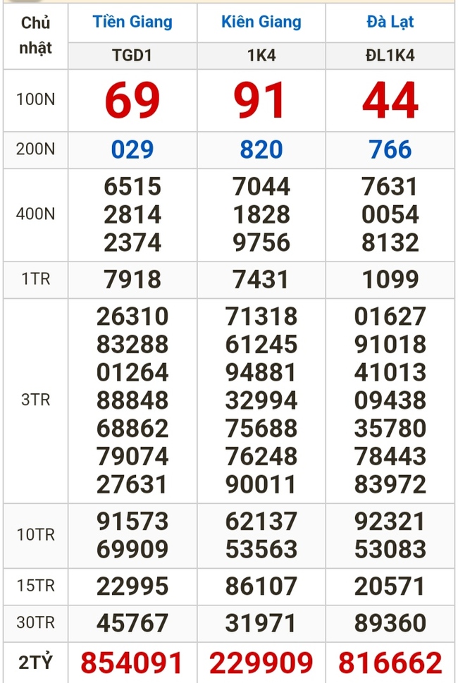Kết quả xổ số hôm nay (28-1): Tiền Giang, Kiên Giang, Đà Lạt, Khánh Hòa, Thái Bình...- Ảnh 1.
