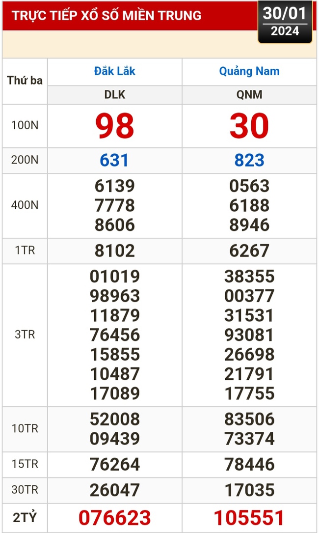 Kết quả xổ số hôm nay (30-1): Bến Tre, Vũng Tàu, Bạc Liêu, Đắk Lắk, Quảng Nam, Quảng Ninh- Ảnh 2.