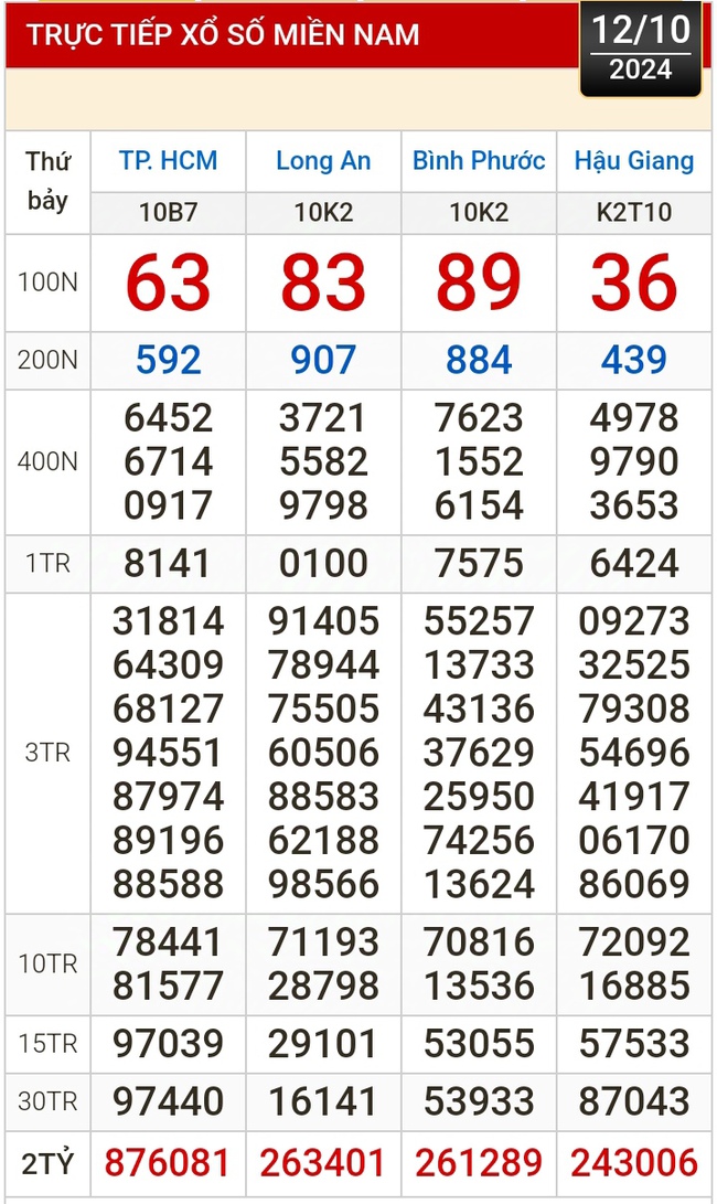 Kết quả xổ số hôm nay, 12-10: TP HCM, Long An, Bình Phước, Hậu Giang, Đà Nẵng, Nam Định- Ảnh 1.