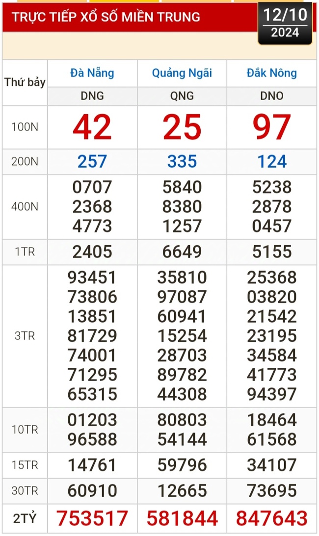 Kết quả xổ số hôm nay, 12-10: TP HCM, Long An, Bình Phước, Hậu Giang, Đà Nẵng, Nam Định- Ảnh 2.