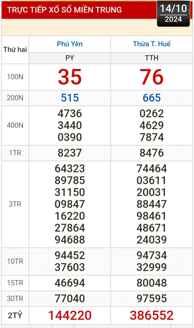 Kết quả xổ số hôm nay, 14-10: TP HCM, Đồng Tháp, Cà Mau, Phú Yên, Hà Nội...- Ảnh 2.