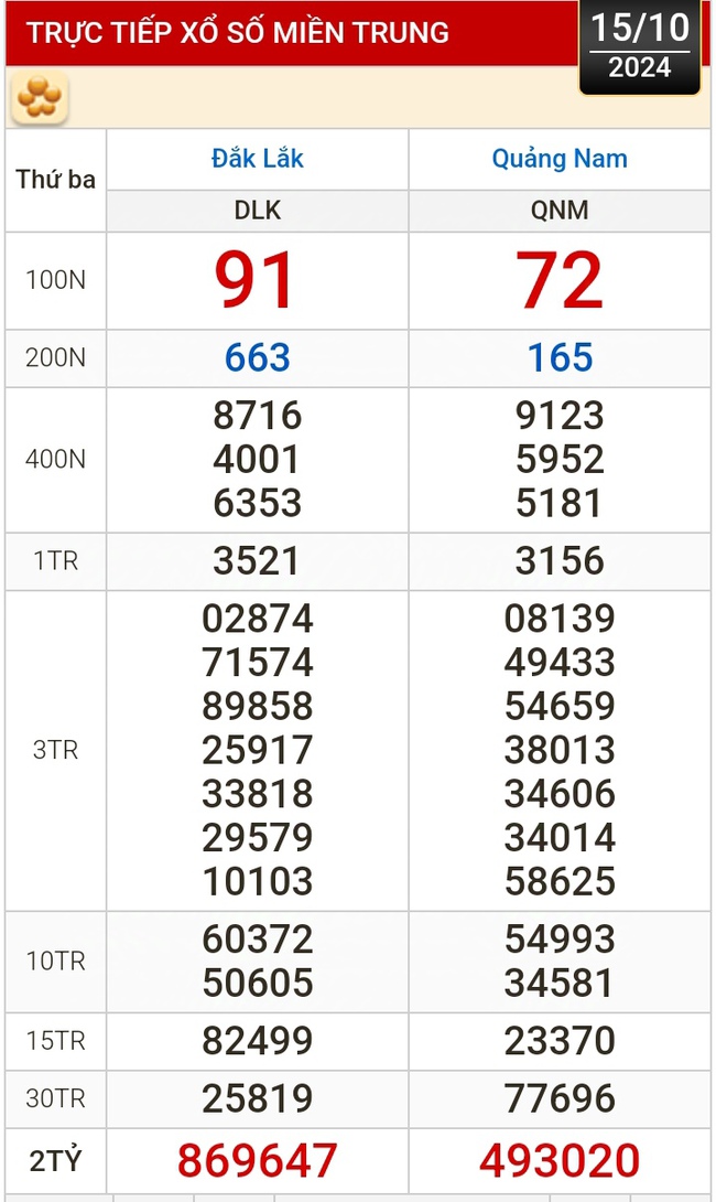 Kết quả xổ số hôm nay, 15-10: Bến Tre, Vũng Tàu, Bạc Liêu, Đắk Lắk, Quảng Nam...- Ảnh 2.