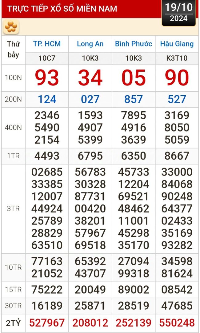 Kết quả xổ số hôm nay, 19-10: TP HCM, Long An, Bình Phước, Hậu Giang, Đà Nẵng, Nam Định- Ảnh 1.