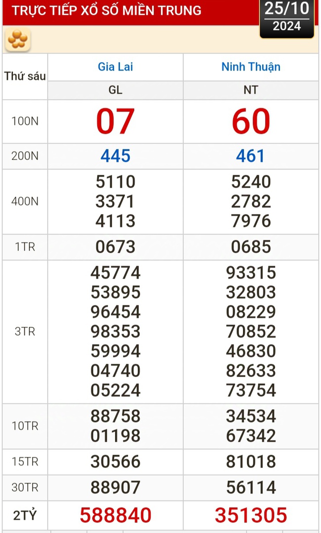 Kết quả xổ số hôm nay, 25-10: Vĩnh Long, Bình Dương, Trà Vinh, Ninh Thuận, Hải Phòng...- Ảnh 2.