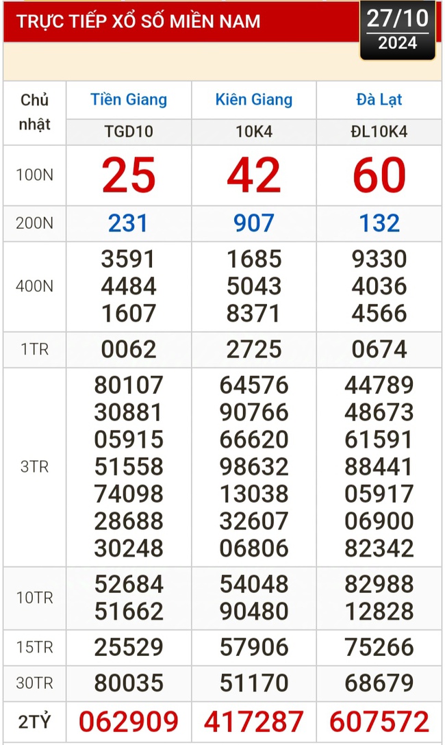 Kết quả xổ số hôm nay, 27-10: Tiền Giang, Kiên Giang, Đà Lạt, Khánh Hòa, Kon Tum, Thái Bình...- Ảnh 1.