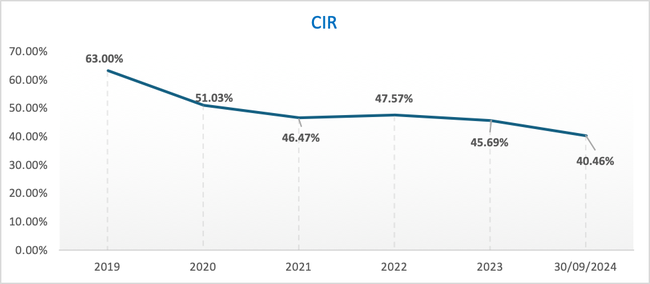 9 tháng đầu năm 2024 nhiều chỉ tiêu quan trọng của Nam A Bank đã “cán đích”- Ảnh 3.