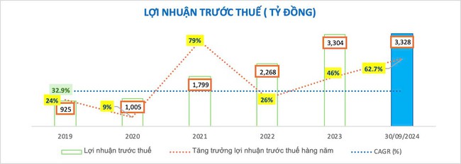 9 tháng đầu năm 2024 nhiều chỉ tiêu quan trọng của Nam A Bank đã “cán đích”- Ảnh 2.