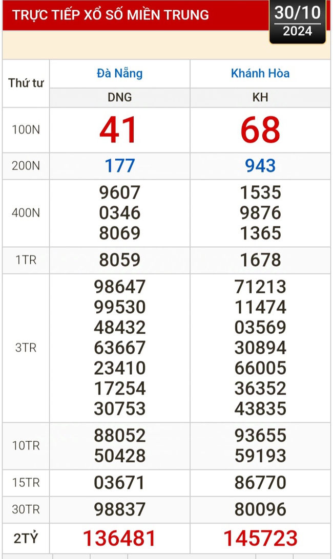 Kết quả xổ số hôm nay, 30-10: Đồng Nai, Cần Thơ, Sóc Trăng, Đà Nẵng, Khánh Hòa...- Ảnh 2.