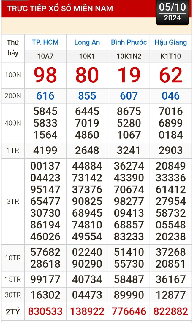 Kết quả xổ số hôm nay, 5-10: TP HCM, Long An, Bình Phước, Hậu Giang, Đà Nẵng, Nam Định- Ảnh 1.
