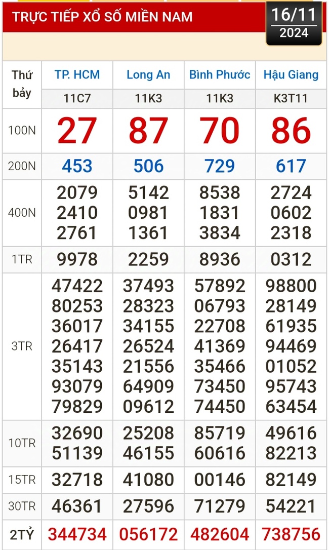 Kết quả xổ số hôm nay, 16-11: TP HCM, Long An, Bình Phước, Hậu Giang, Đà Nẵng...- Ảnh 1.