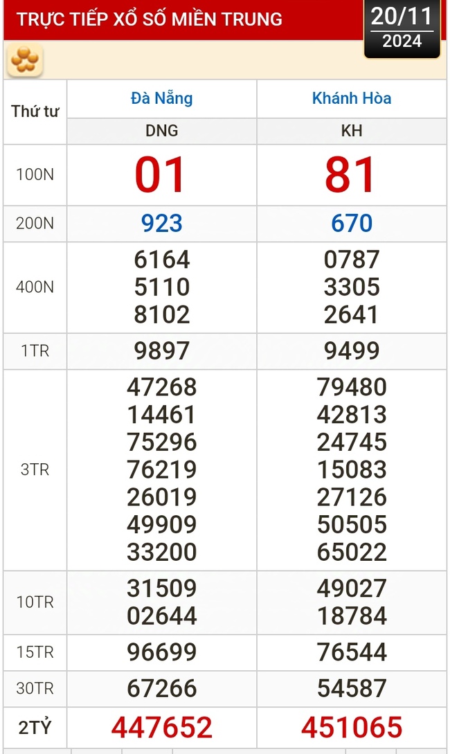 Kết quả xổ số hôm nay, 20-11: Đồng Nai, Cần Thơ, Sóc Trăng, Đà Nẵng, Khánh Hòa...- Ảnh 2.