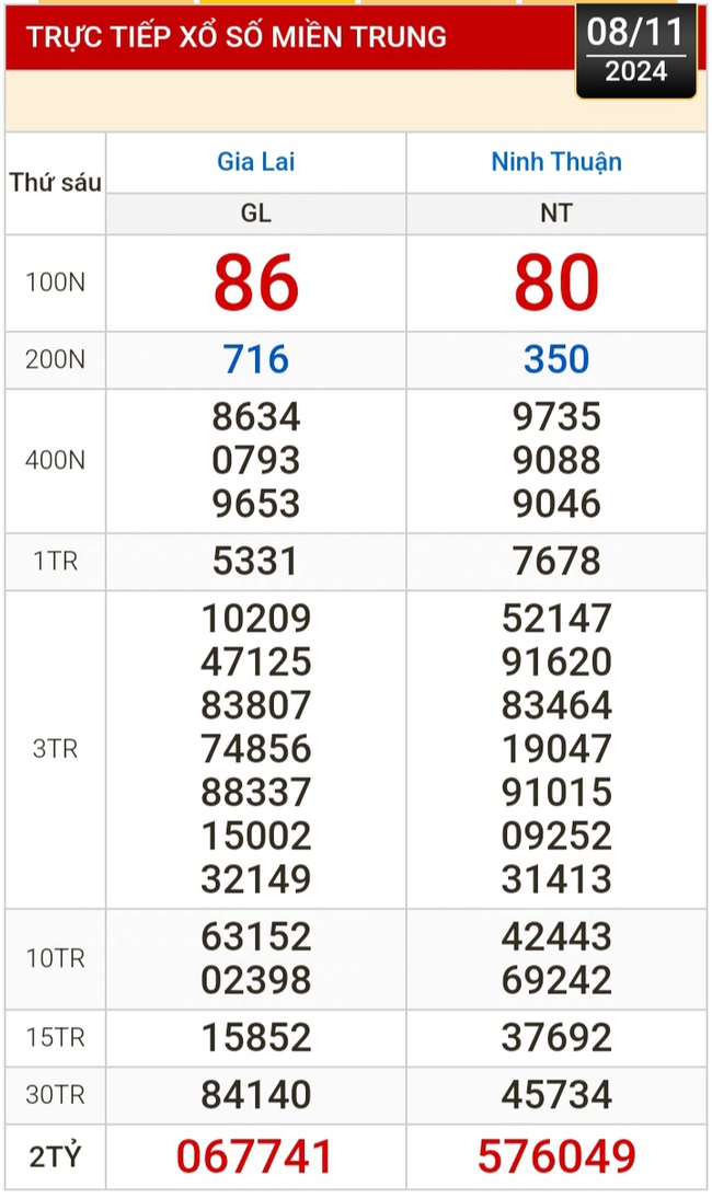 Kết quả xổ số hôm nay, 8-11: Vĩnh Long, Bình Dương, Trà Vinh, Ninh Thuận, Hải Phòng...- Ảnh 2.