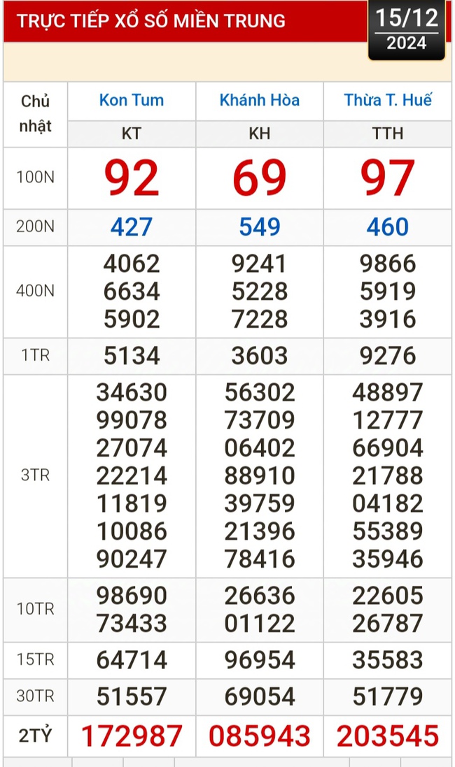 Kết quả xổ số hôm nay, 15-12: Tiền Giang, Kiên Giang, Đà Lạt, Khánh Hòa, Kon Tum, Thái Bình...- Ảnh 2.