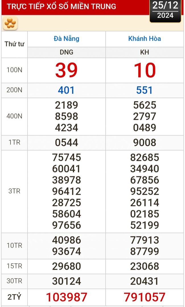 Kết quả xổ số hôm nay, 25-12: Đồng Nai, Cần Thơ, Sóc Trăng, Đà Nẵng, Khánh Hòa...- Ảnh 2.