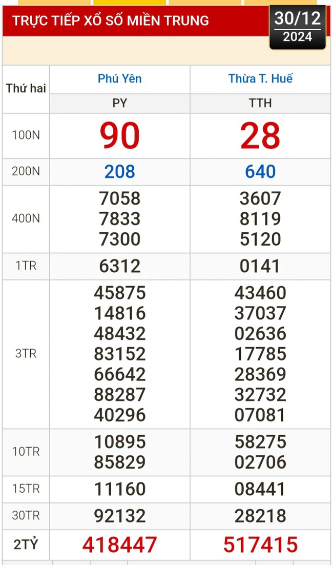 Kết quả xổ số hôm nay, 30-12: TP HCM, Đồng Tháp, Cà Mau, Phú Yên, Hà Nội...- Ảnh 2.