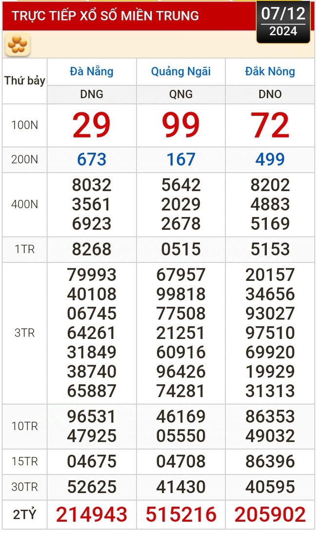 Kết quả xổ số hôm nay, 7-12: TP HCM, Long An, Bình Phước, Hậu Giang, Đà Nẵng...- Ảnh 2.