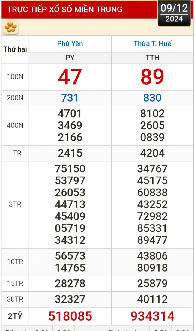 Kết quả xổ số hôm nay, 9-12: TP HCM, Đồng Tháp, Cà Mau, Phú Yên, Hà Nội...- Ảnh 2.