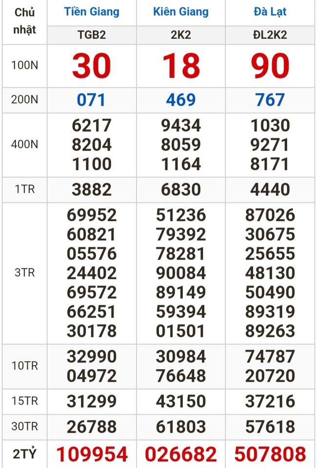 Kết quả xổ số hôm nay (11-2): Tiền Giang, Kiên Giang, Đà Lạt, Khánh Hòa, Thái Bình...- Ảnh 1.