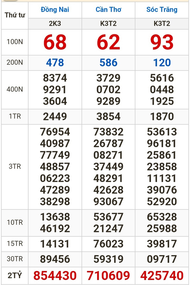 Kết quả xổ số hôm nay, 21-2: Đồng Nai, Cần Thơ, Sóc Trăng, Đà Nẵng, Khánh Hòa...- Ảnh 2.