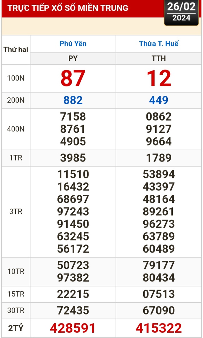 Kết quả xổ số hôm nay (26-2): TP HCM, Đồng Tháp, Cà Mau, Phú Yên, Hà Nội...- Ảnh 2.