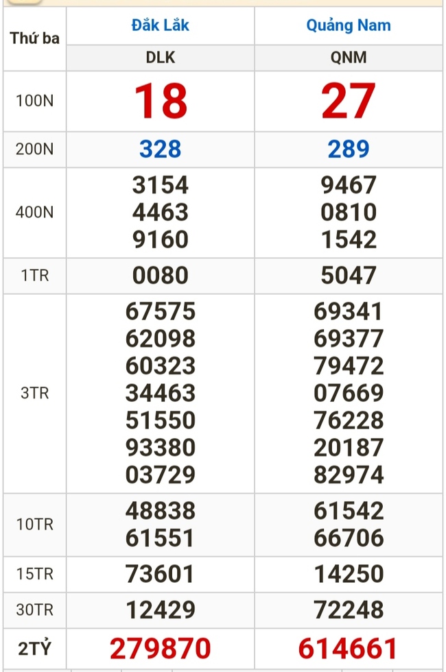 Kết quả xổ số hôm nay (27-2): Bến Tre, Vũng Tàu, Bạc Liêu, Đắk Lắk, Quảng Nam, Quảng Ninh- Ảnh 2.