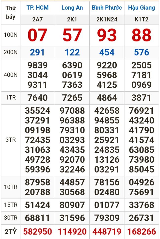 Kết quả xổ số hôm nay (3-2): TP HCM, Long An, Bình Phước, Hậu Giang, Đà Nẵng...- Ảnh 1.