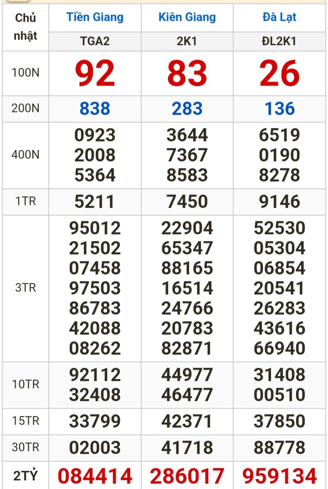 Kết quả xổ số hôm nay (4-2): Tiền Giang, Kiên Giang, Đà Lạt, Khánh Hòa, Thái Bình...- Ảnh 1.