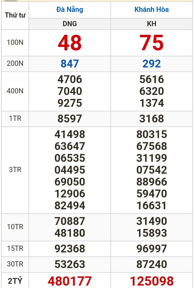 Kết quả xổ số hôm nay, 7-2: Đồng Nai, Cần Thơ, Sóc Trăng, Đà Nẵng, Khánh Hòa...- Ảnh 2.