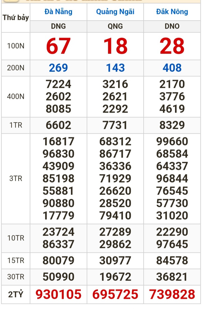 Kết quả xổ số hôm nay (9-3): TP HCM, Long An, Bình Phước, Hậu Giang, Đà Nẵng...- Ảnh 2.