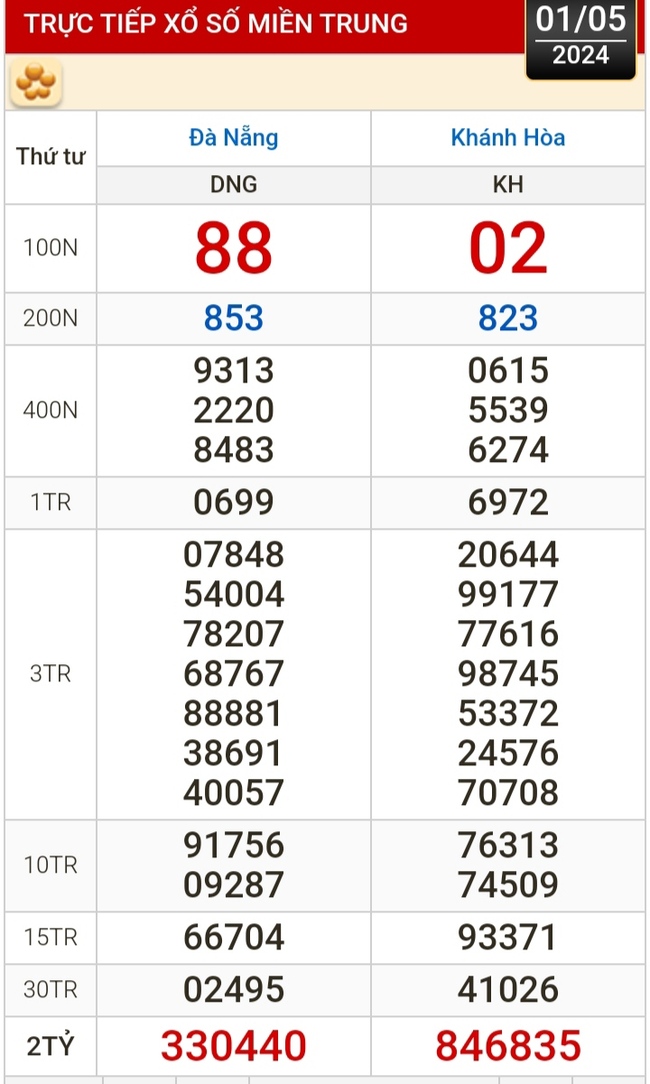 Kết quả xổ số hôm nay, 1-5: Đồng Nai, Cần Thơ, Sóc Trăng, Đà Nẵng, Khánh Hòa, Bắc Ninh- Ảnh 2.