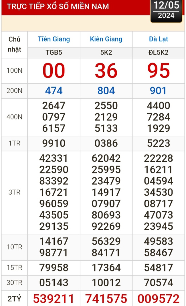 Kết quả xổ số hôm nay (12-5): Tiền Giang, Kiên Giang, Đà Lạt, Khánh Hòa, Thái Bình...- Ảnh 1.