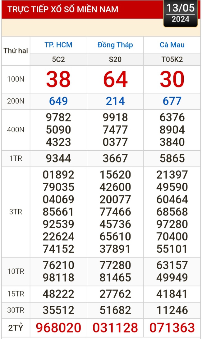 Kết quả xổ số hôm nay, 13-5: TP HCM, Đồng Tháp, Cà Mau, Phú Yên, Hà Nội...- Ảnh 1.