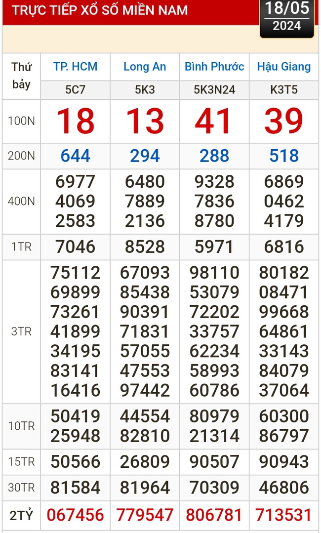Kết quả xổ số hôm nay (18-5): TP HCM, Long An, Bình Phước, Hậu Giang, Đà Nẵng...- Ảnh 1.