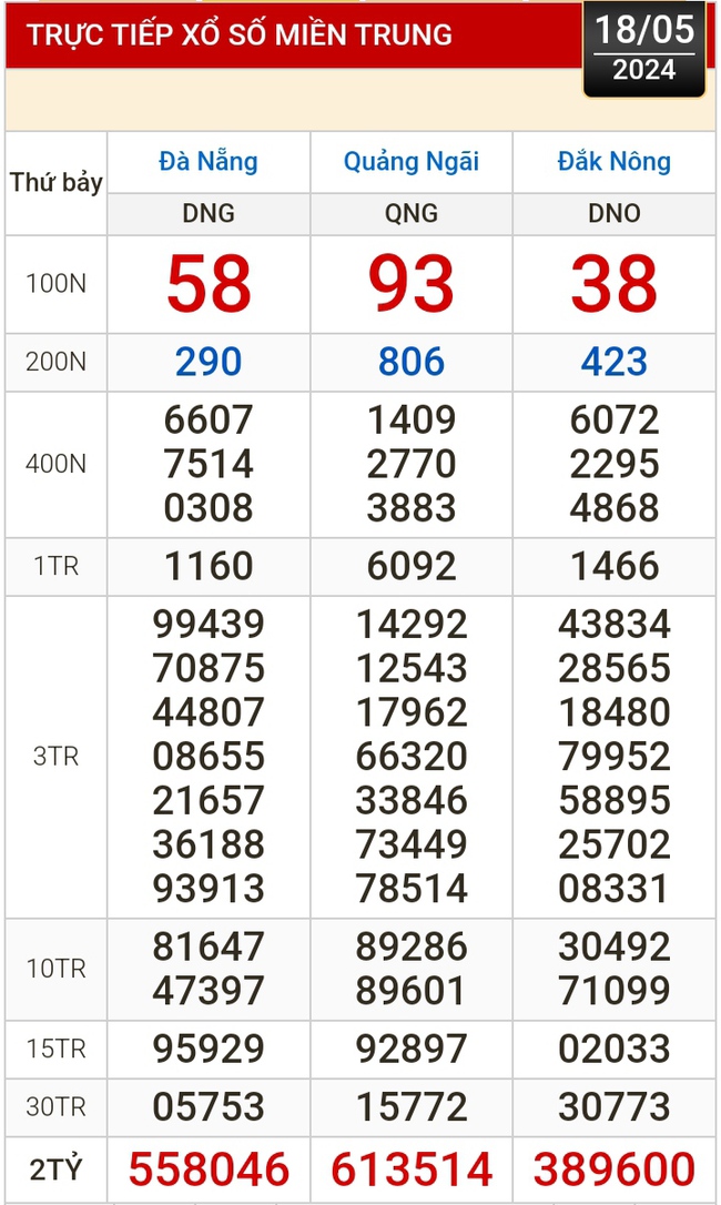 Kết quả xổ số hôm nay (18-5): TP HCM, Long An, Bình Phước, Hậu Giang, Đà Nẵng...- Ảnh 2.