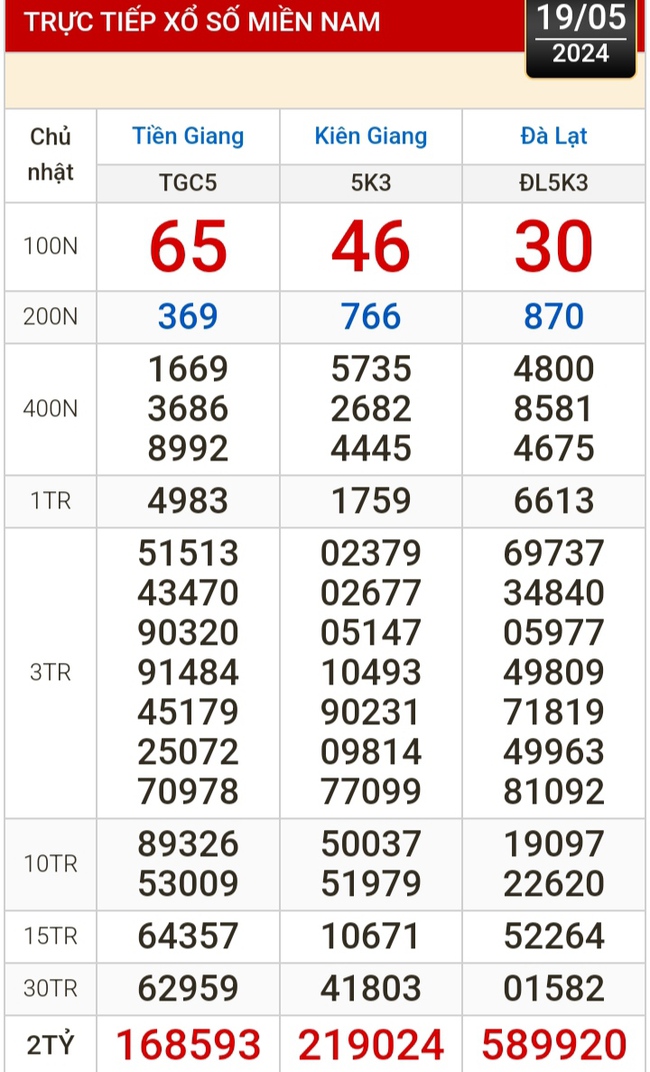 Kết quả xổ số hôm nay (19-5): Tiền Giang, Kiên Giang, Đà Lạt, Khánh Hòa, Thái Bình...- Ảnh 1.