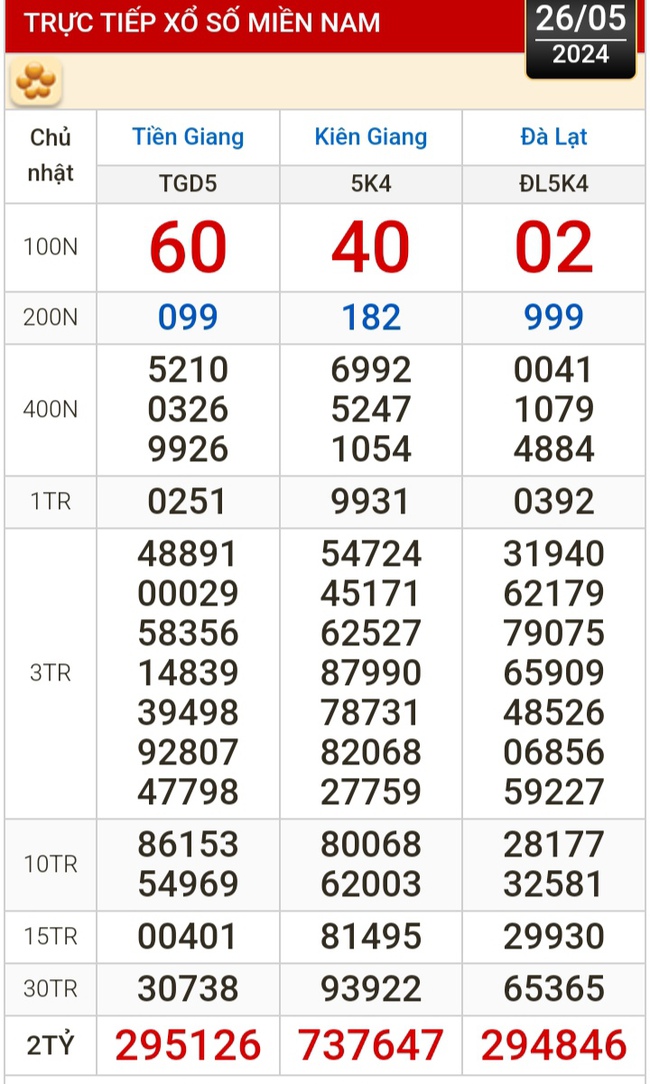 Kết quả xổ số hôm nay (26-5): Tiền Giang, Kiên Giang, Đà Lạt, Khánh Hòa, Thái Bình...- Ảnh 1.