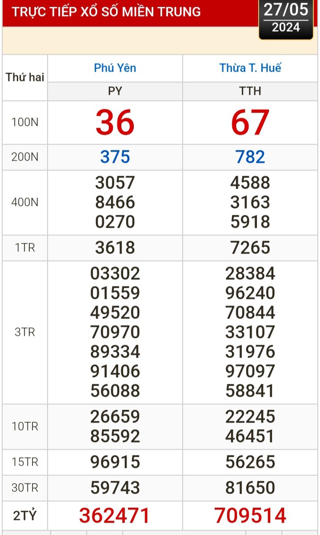 Kết quả xổ số hôm nay, 27-5: TP HCM, Đồng Tháp, Cà Mau, Phú Yên, Hà Nội...- Ảnh 2.